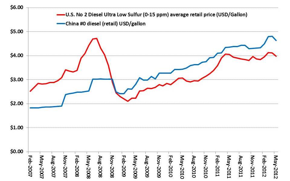 Diesel Price Chart