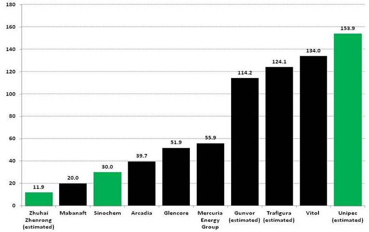 oil trading companies